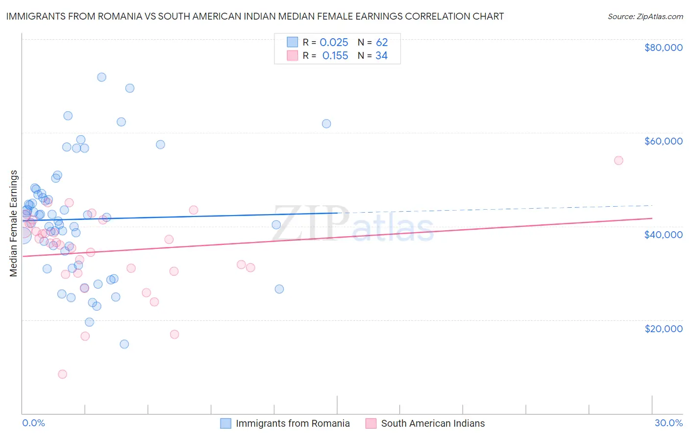 Immigrants from Romania vs South American Indian Median Female Earnings