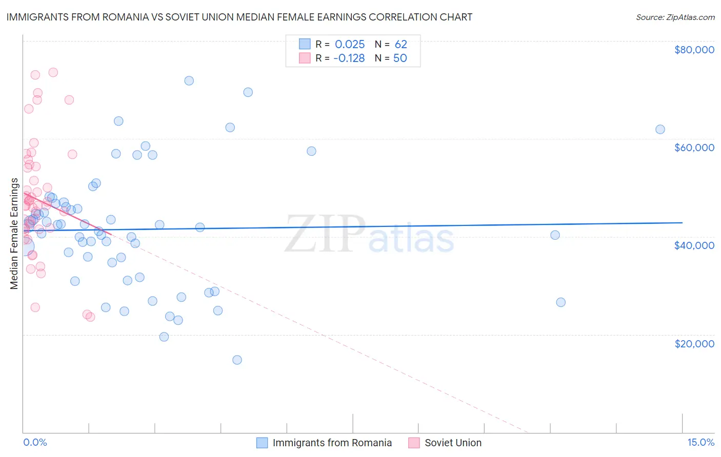 Immigrants from Romania vs Soviet Union Median Female Earnings
