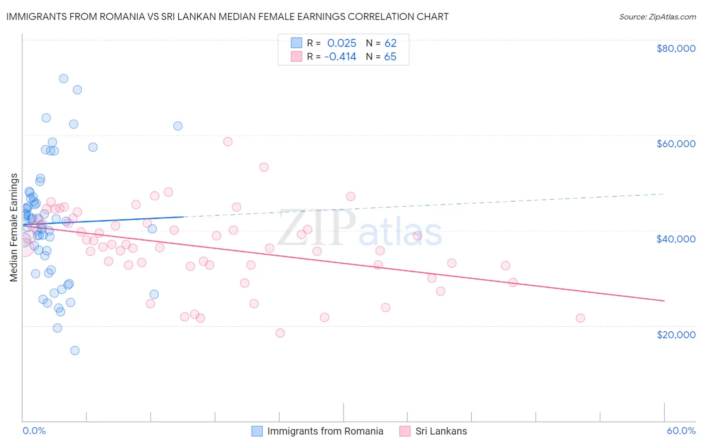 Immigrants from Romania vs Sri Lankan Median Female Earnings