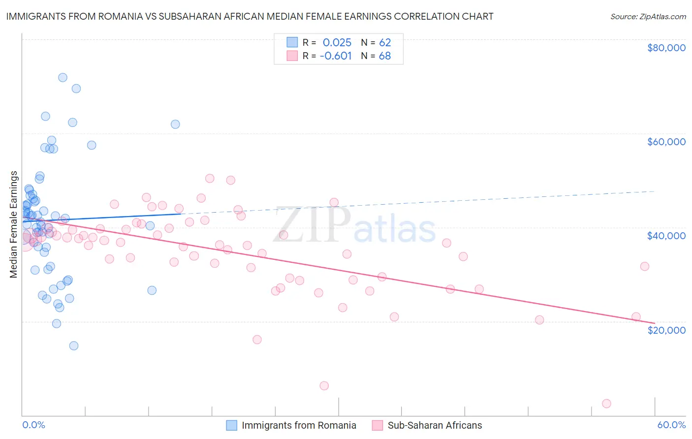 Immigrants from Romania vs Subsaharan African Median Female Earnings
