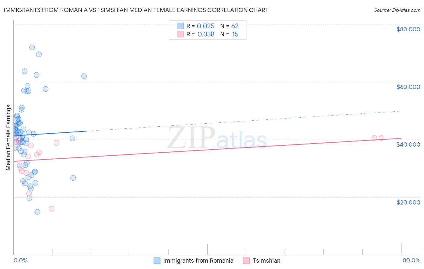 Immigrants from Romania vs Tsimshian Median Female Earnings