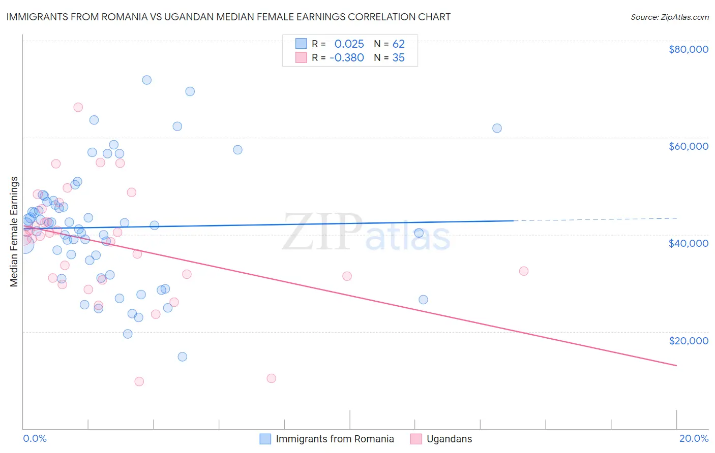 Immigrants from Romania vs Ugandan Median Female Earnings