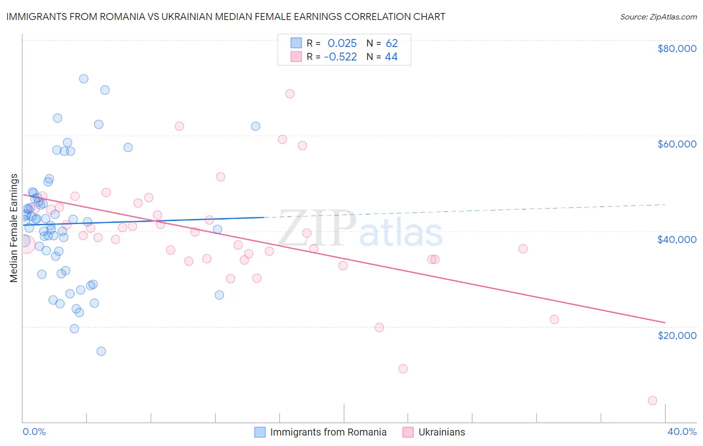 Immigrants from Romania vs Ukrainian Median Female Earnings