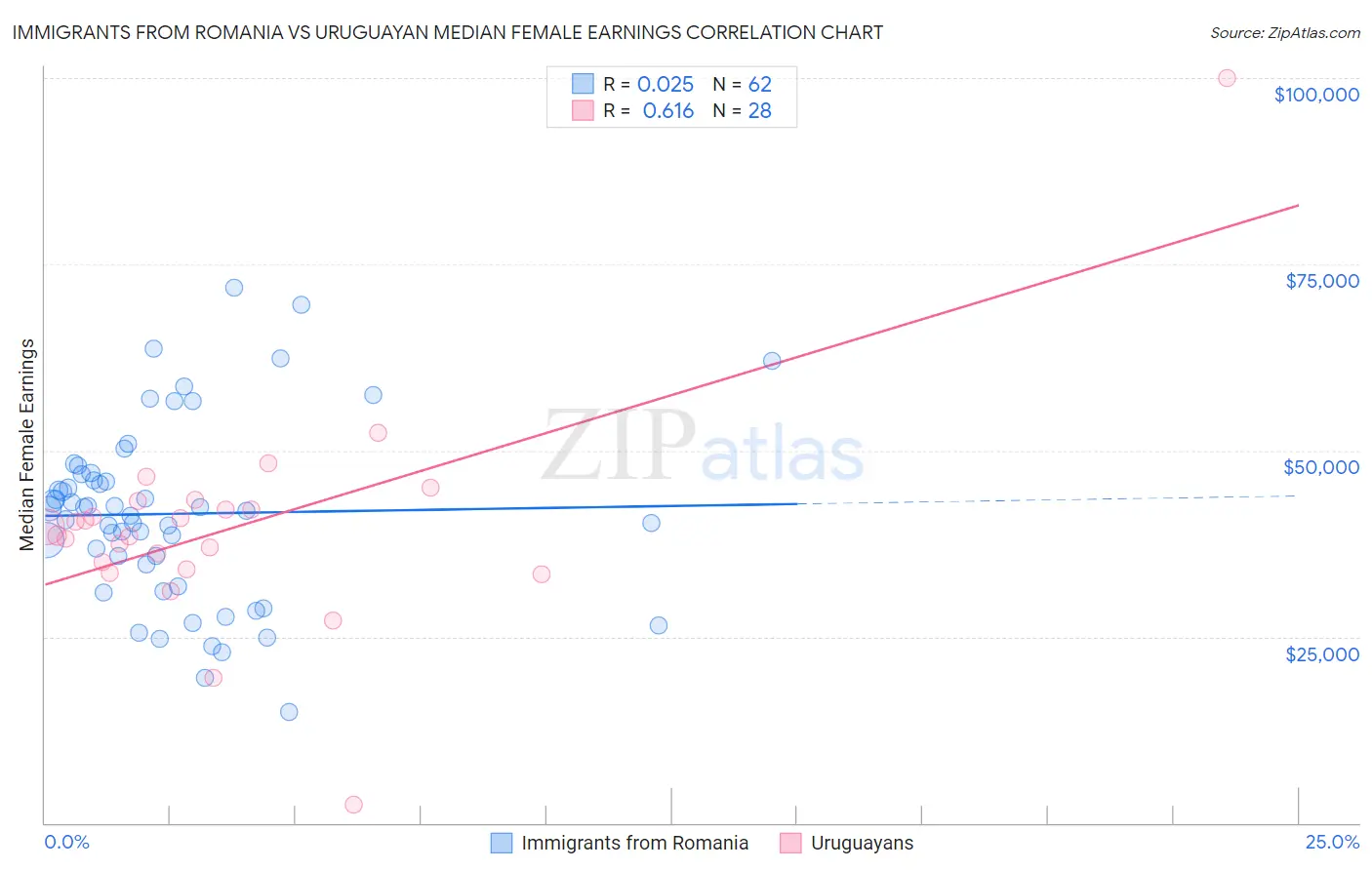 Immigrants from Romania vs Uruguayan Median Female Earnings