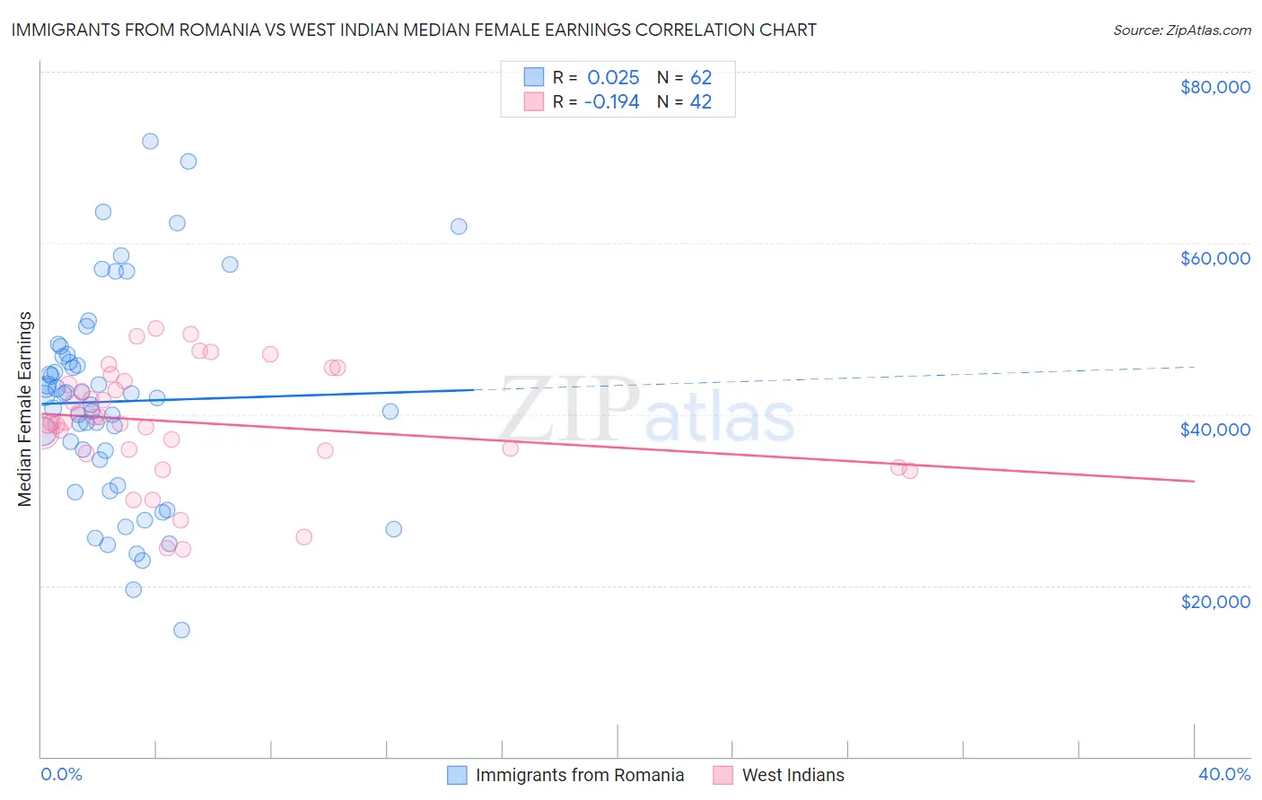 Immigrants from Romania vs West Indian Median Female Earnings