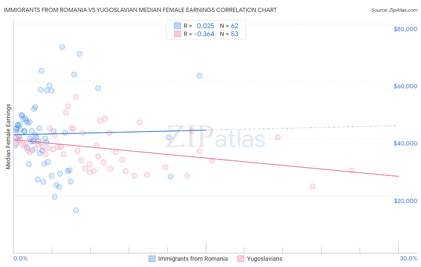 Immigrants from Romania vs Yugoslavian Median Female Earnings