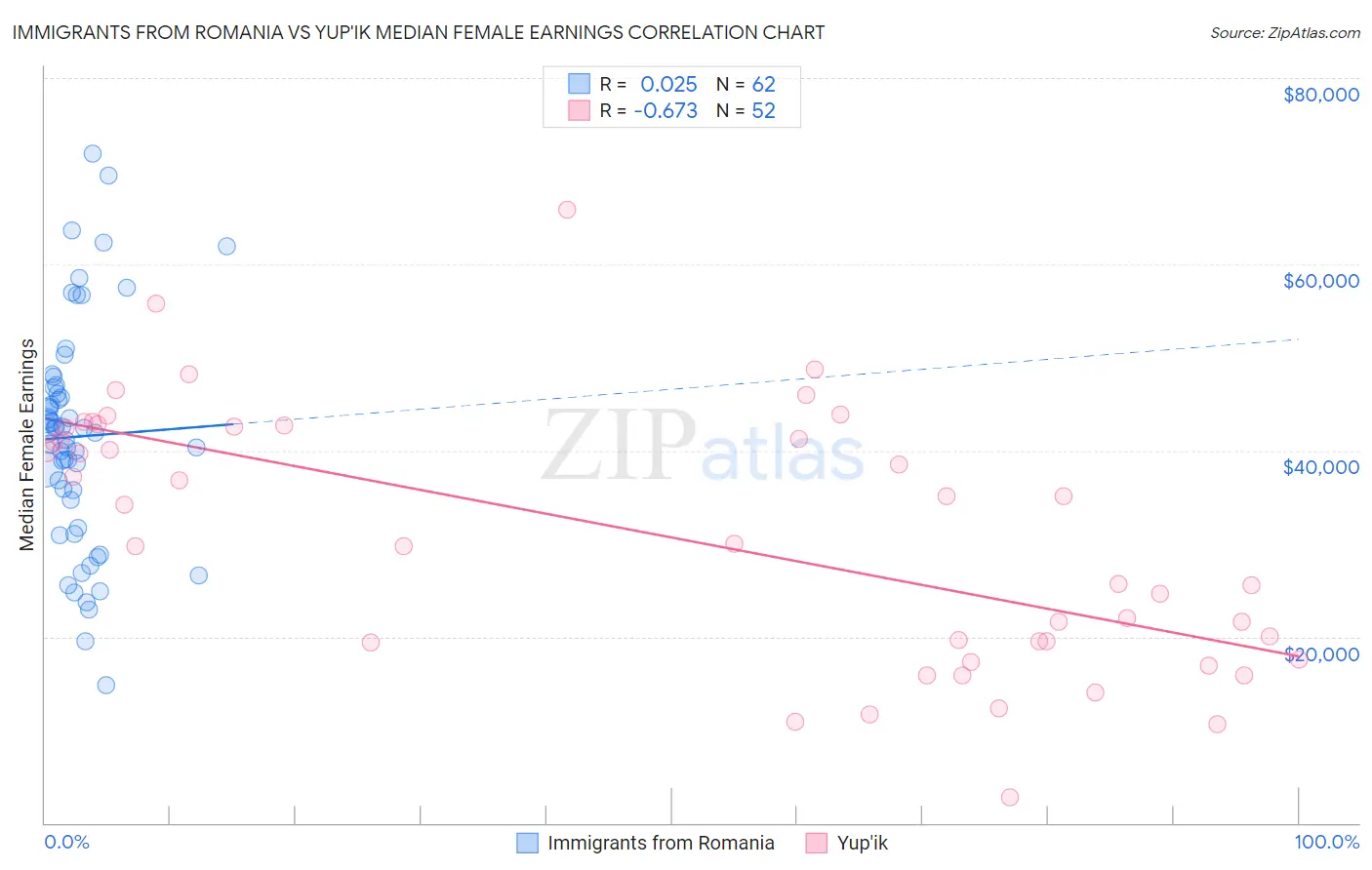 Immigrants from Romania vs Yup'ik Median Female Earnings