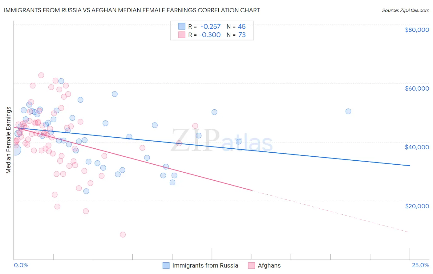 Immigrants from Russia vs Afghan Median Female Earnings