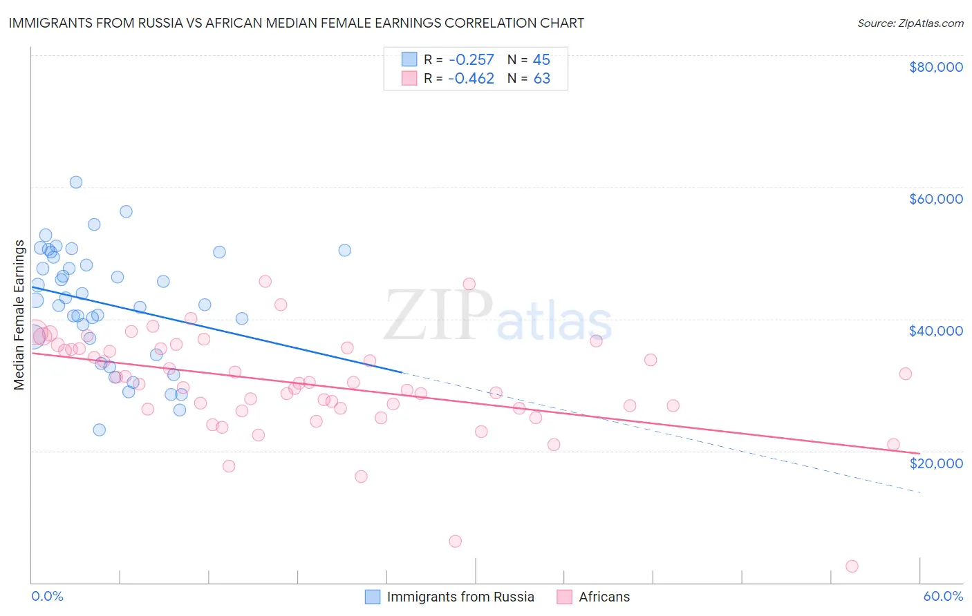 Immigrants from Russia vs African Median Female Earnings
