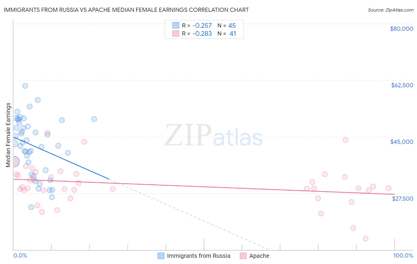 Immigrants from Russia vs Apache Median Female Earnings