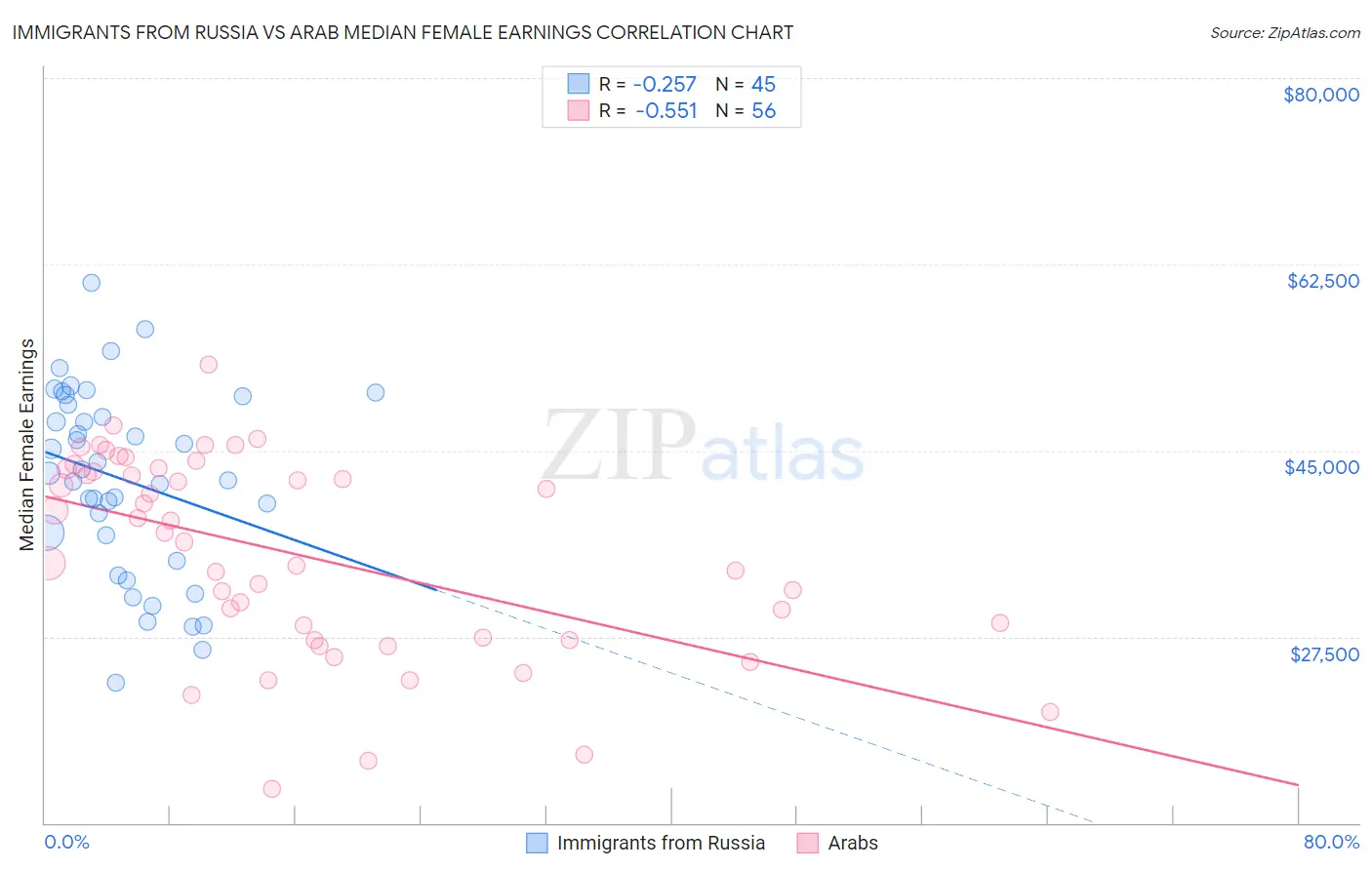 Immigrants from Russia vs Arab Median Female Earnings