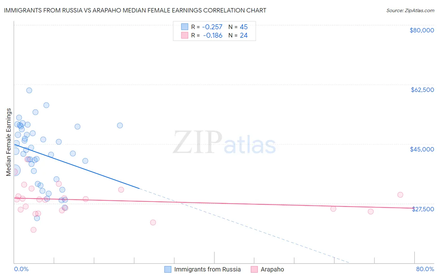 Immigrants from Russia vs Arapaho Median Female Earnings