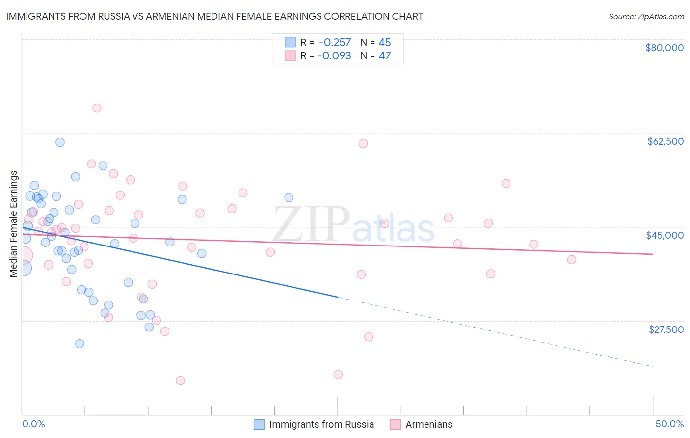 Immigrants from Russia vs Armenian Median Female Earnings