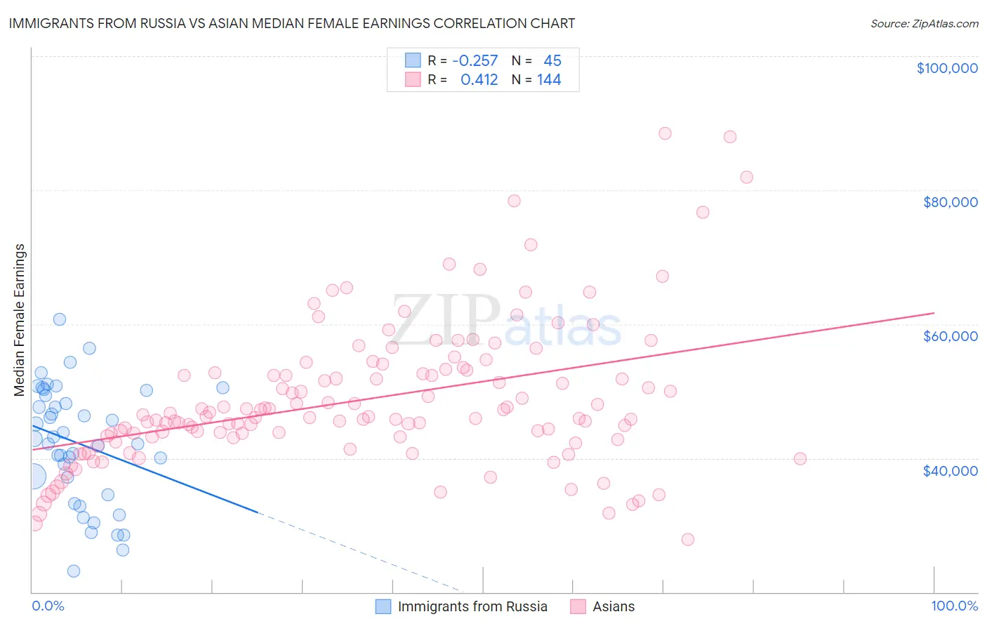 Immigrants from Russia vs Asian Median Female Earnings