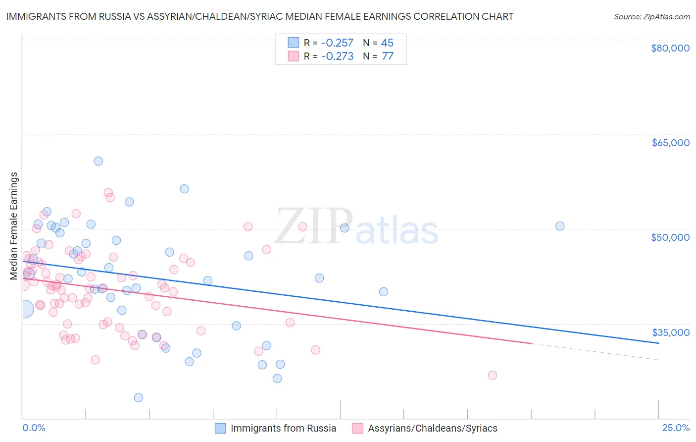 Immigrants from Russia vs Assyrian/Chaldean/Syriac Median Female Earnings