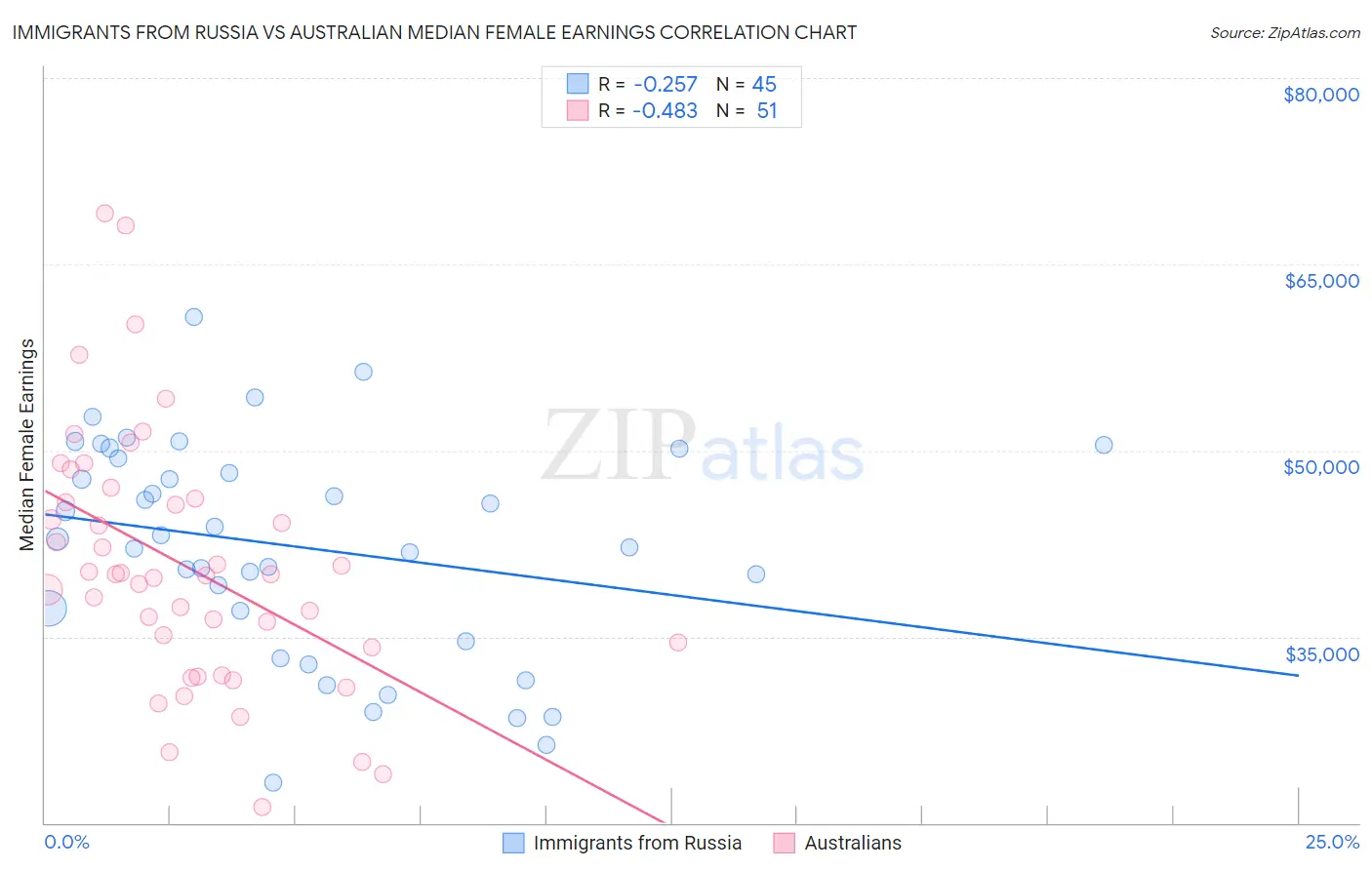 Immigrants from Russia vs Australian Median Female Earnings