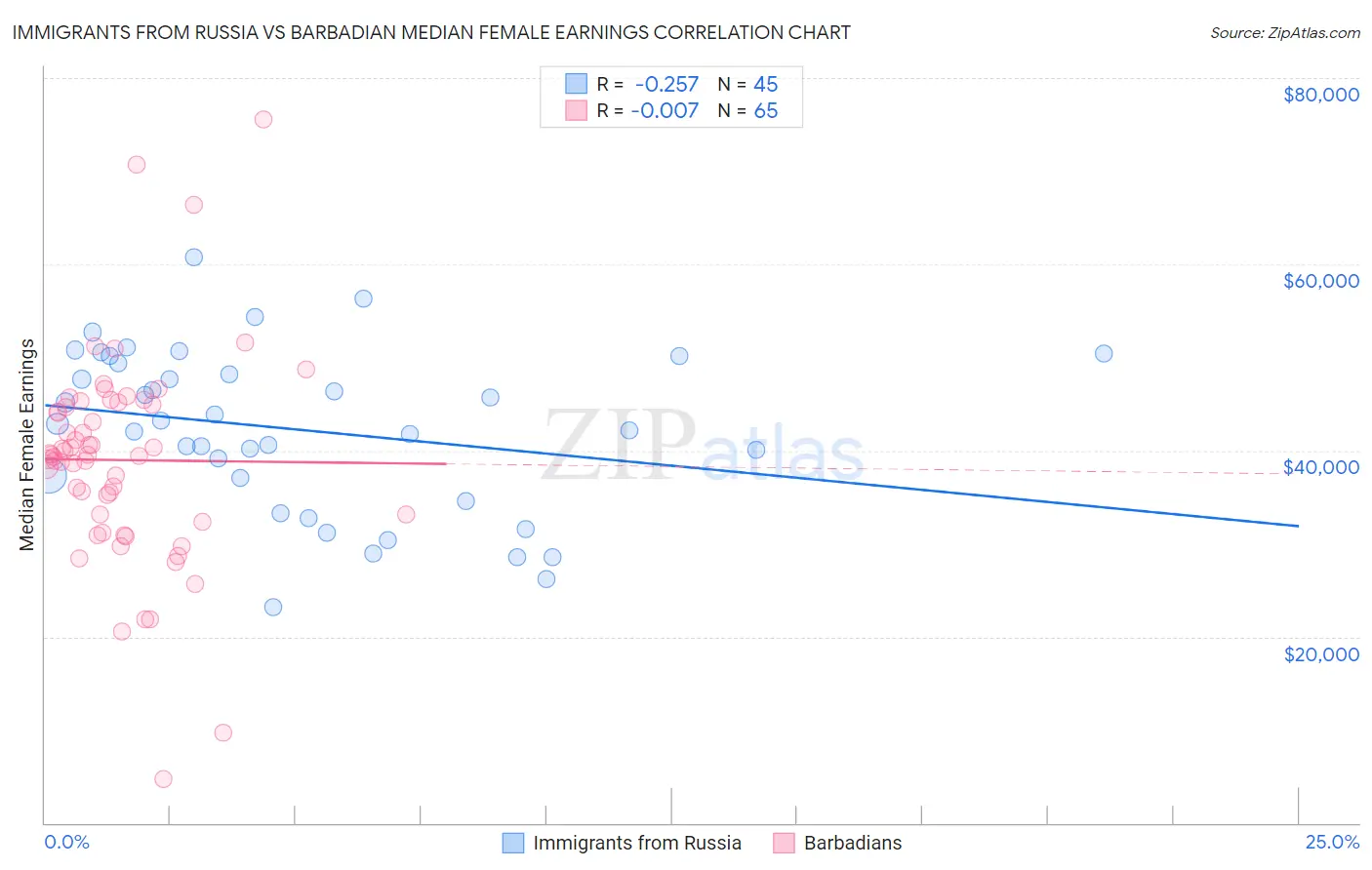 Immigrants from Russia vs Barbadian Median Female Earnings