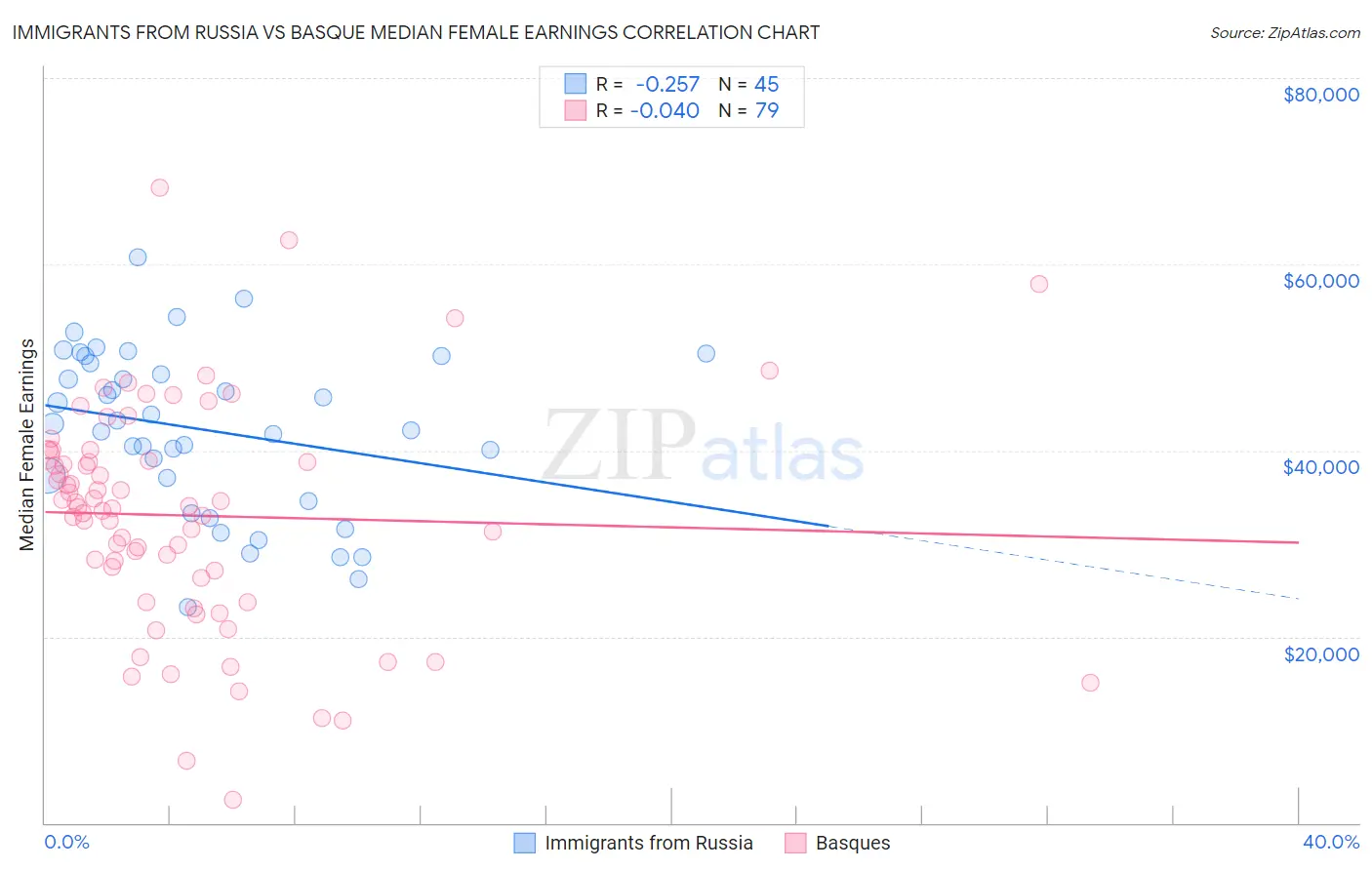 Immigrants from Russia vs Basque Median Female Earnings