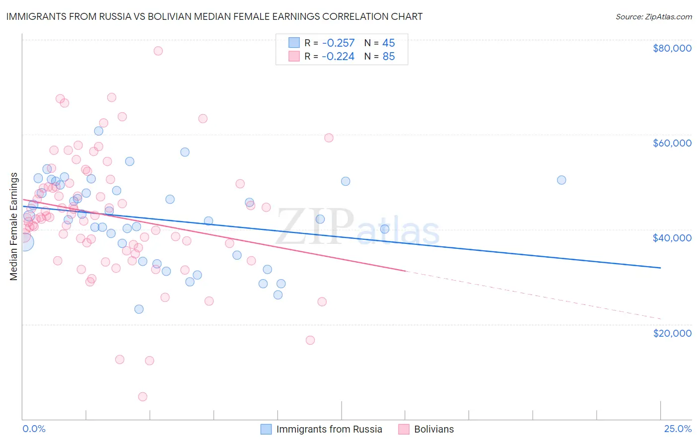Immigrants from Russia vs Bolivian Median Female Earnings
