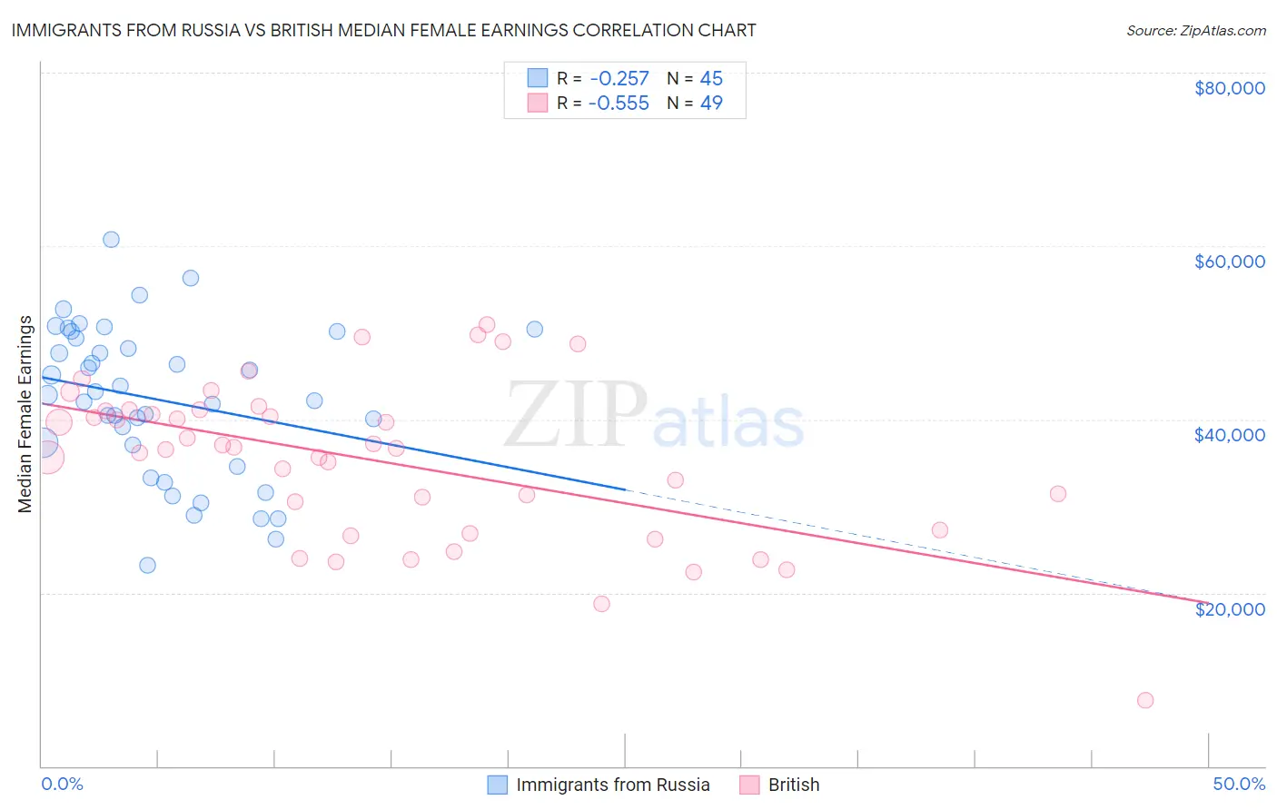 Immigrants from Russia vs British Median Female Earnings