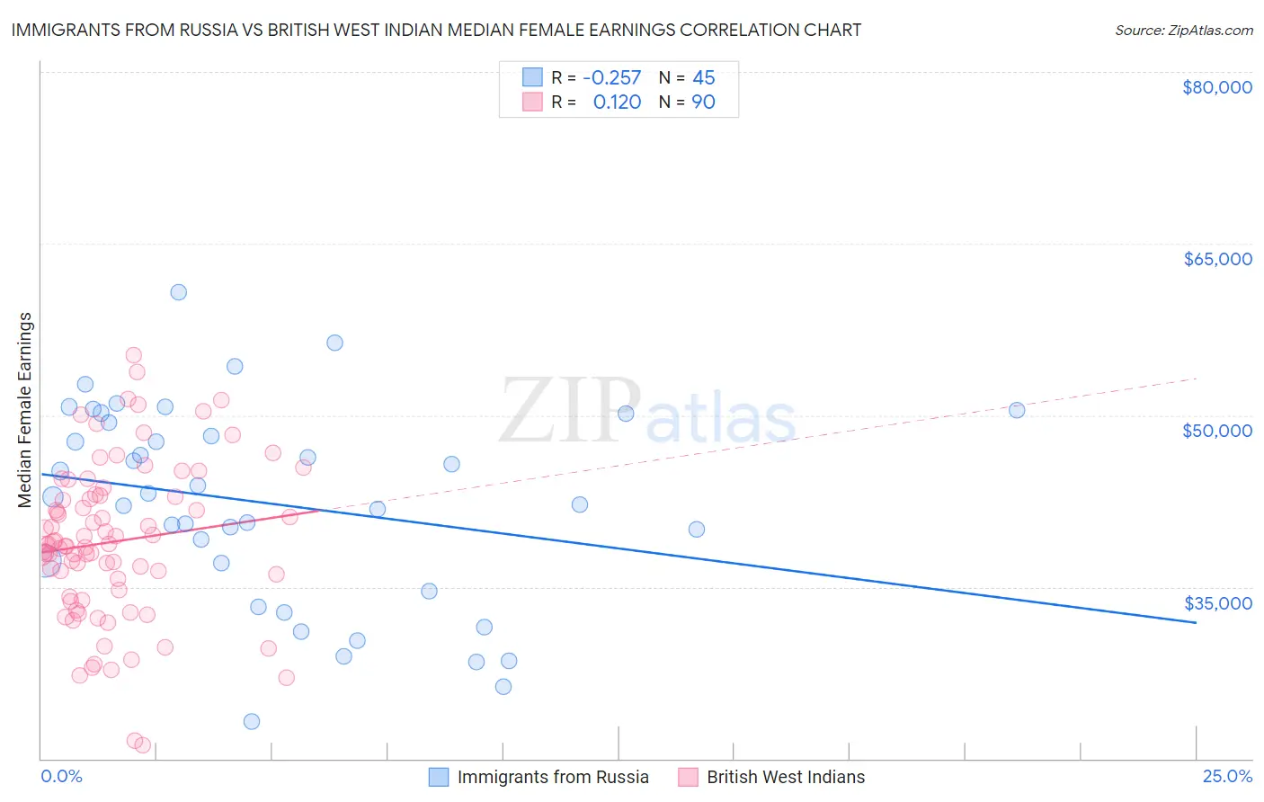 Immigrants from Russia vs British West Indian Median Female Earnings