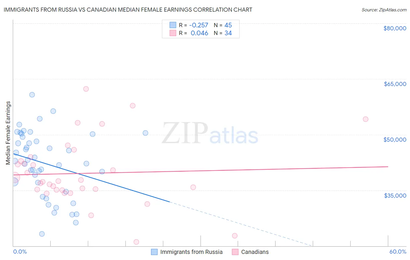 Immigrants from Russia vs Canadian Median Female Earnings