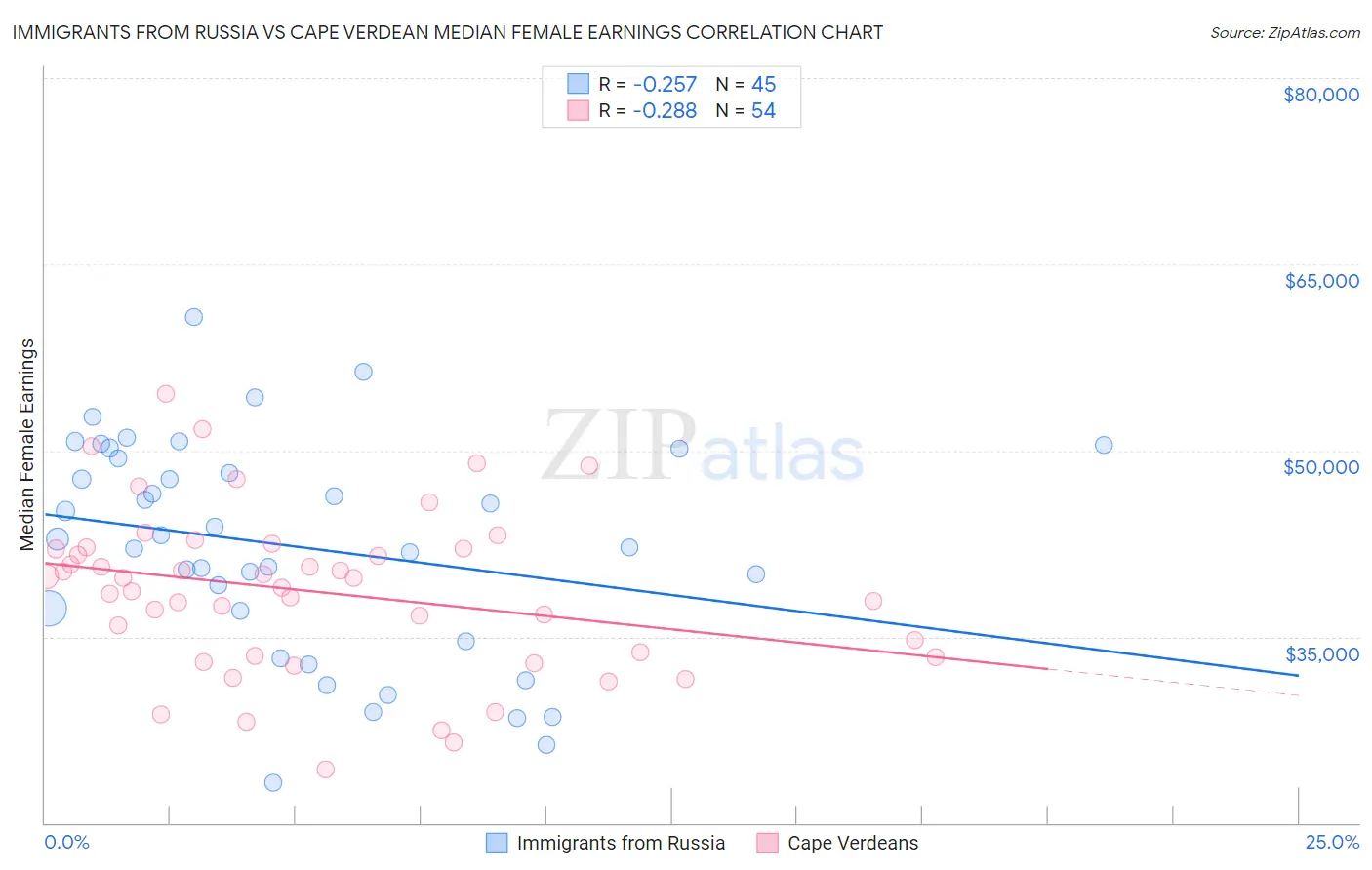 Immigrants from Russia vs Cape Verdean Median Female Earnings