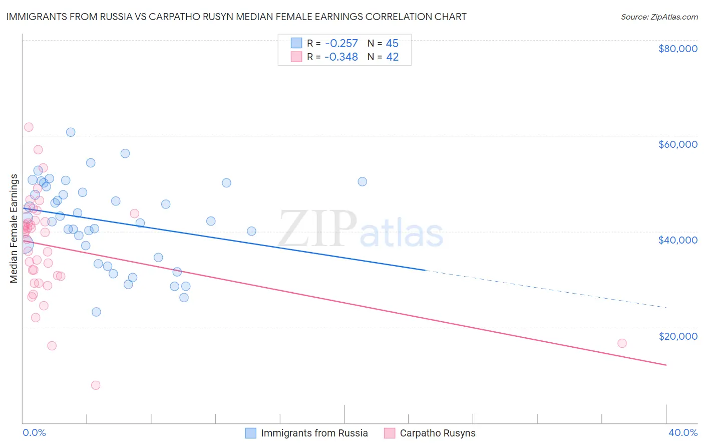 Immigrants from Russia vs Carpatho Rusyn Median Female Earnings