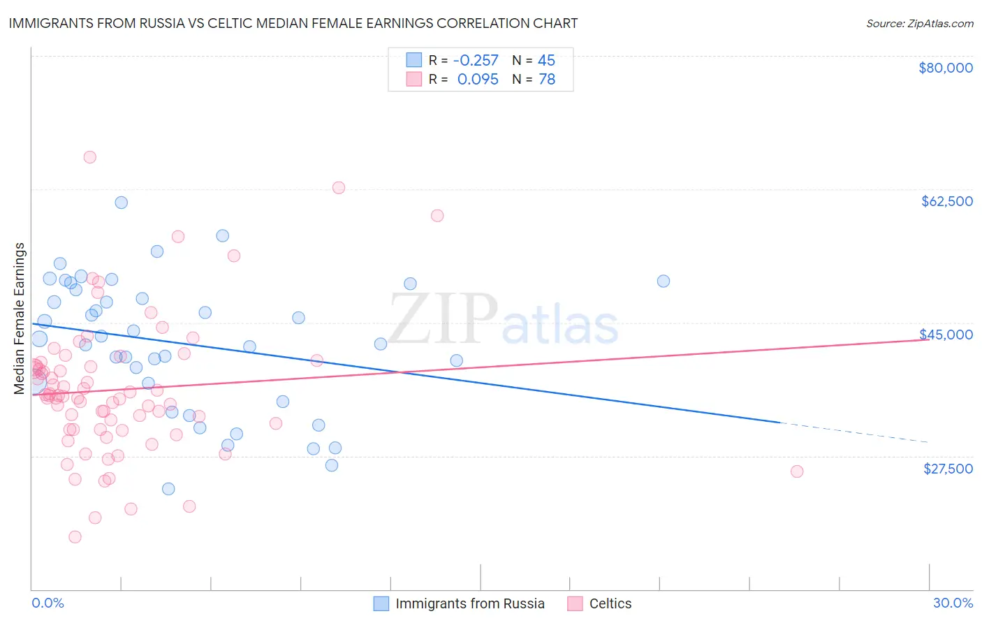 Immigrants from Russia vs Celtic Median Female Earnings