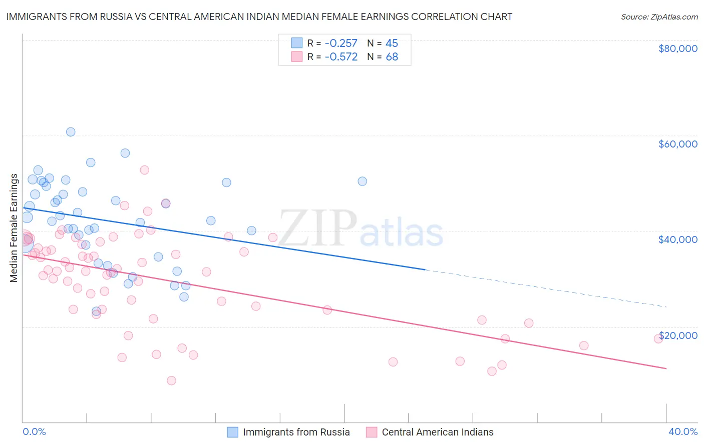 Immigrants from Russia vs Central American Indian Median Female Earnings