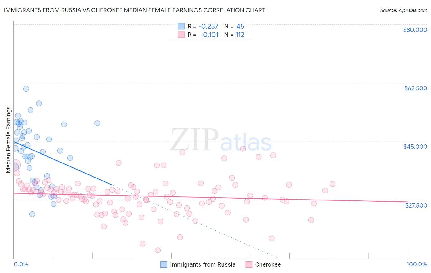 Immigrants from Russia vs Cherokee Median Female Earnings