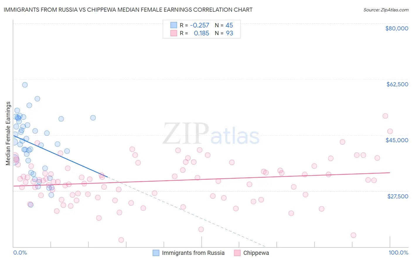 Immigrants from Russia vs Chippewa Median Female Earnings