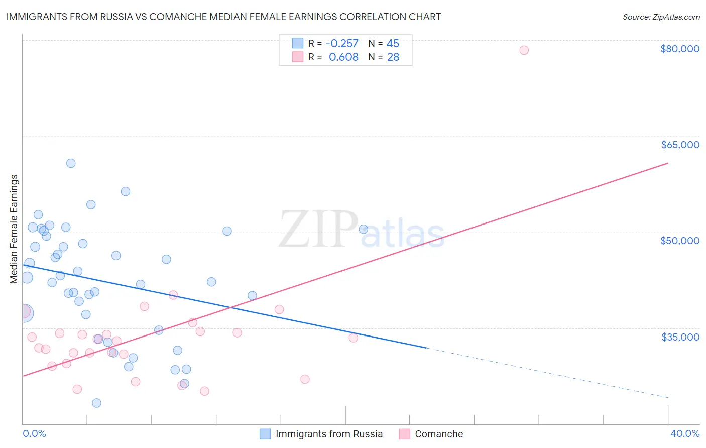 Immigrants from Russia vs Comanche Median Female Earnings