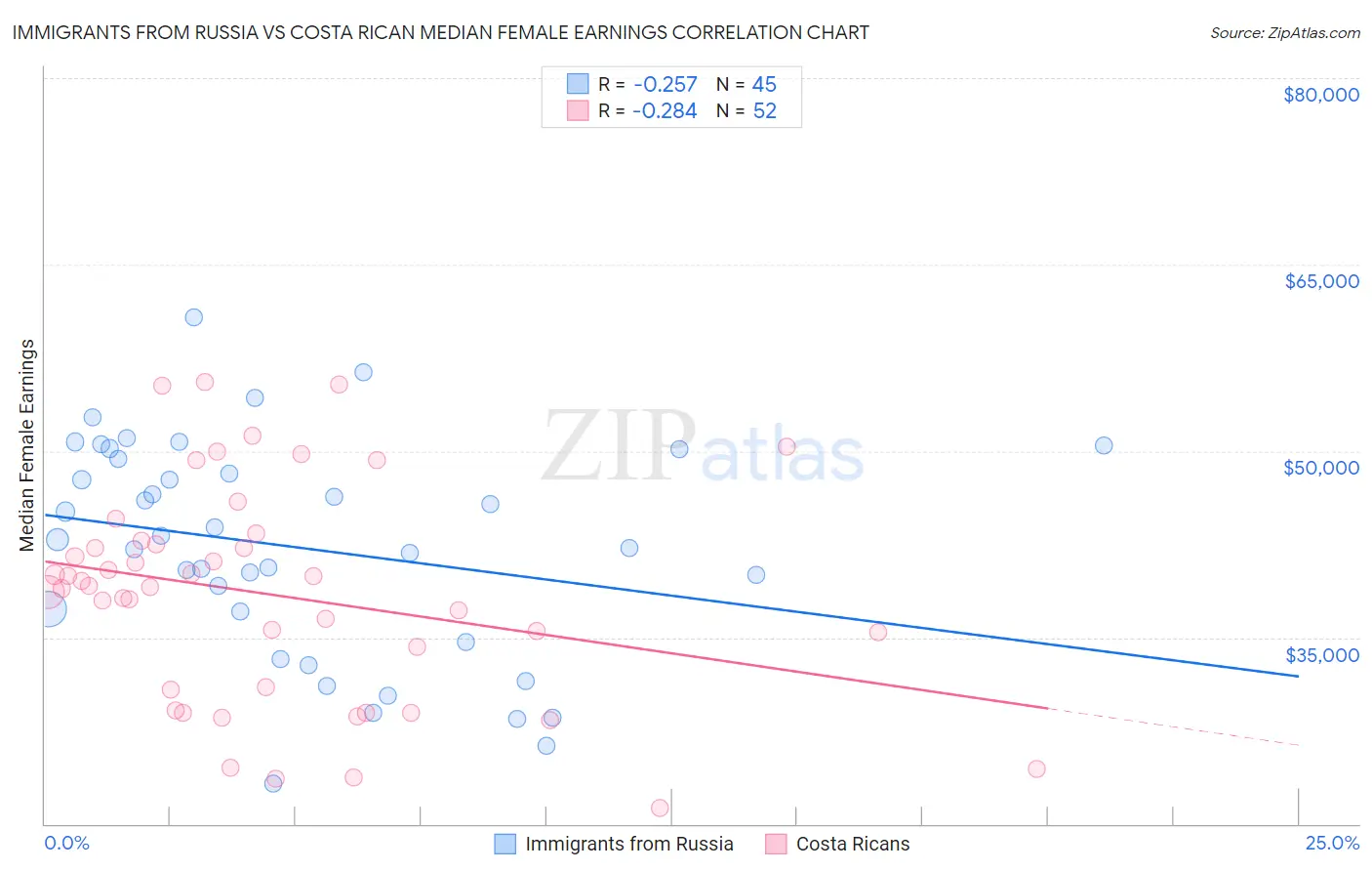 Immigrants from Russia vs Costa Rican Median Female Earnings