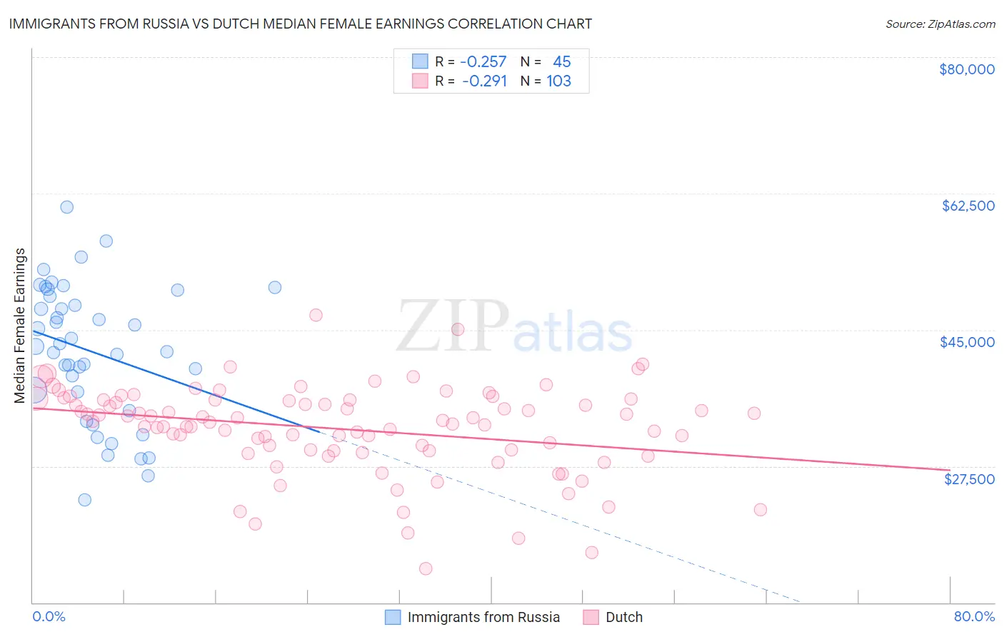 Immigrants from Russia vs Dutch Median Female Earnings