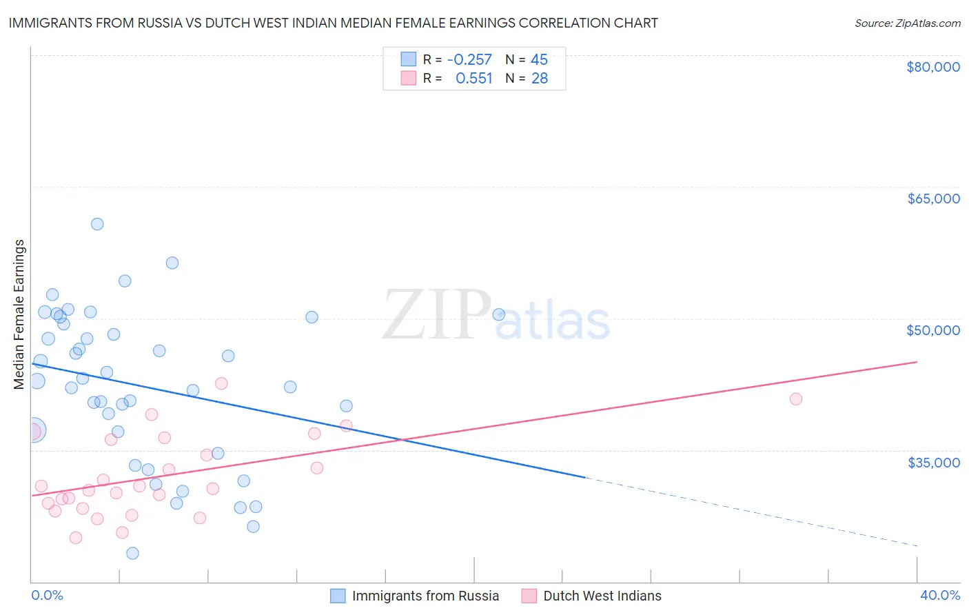 Immigrants from Russia vs Dutch West Indian Median Female Earnings