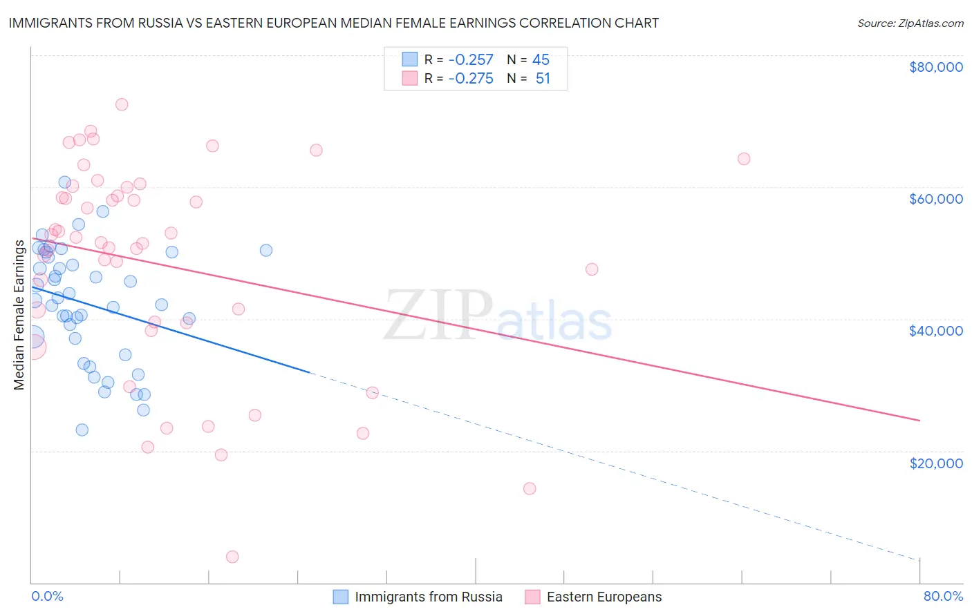 Immigrants from Russia vs Eastern European Median Female Earnings