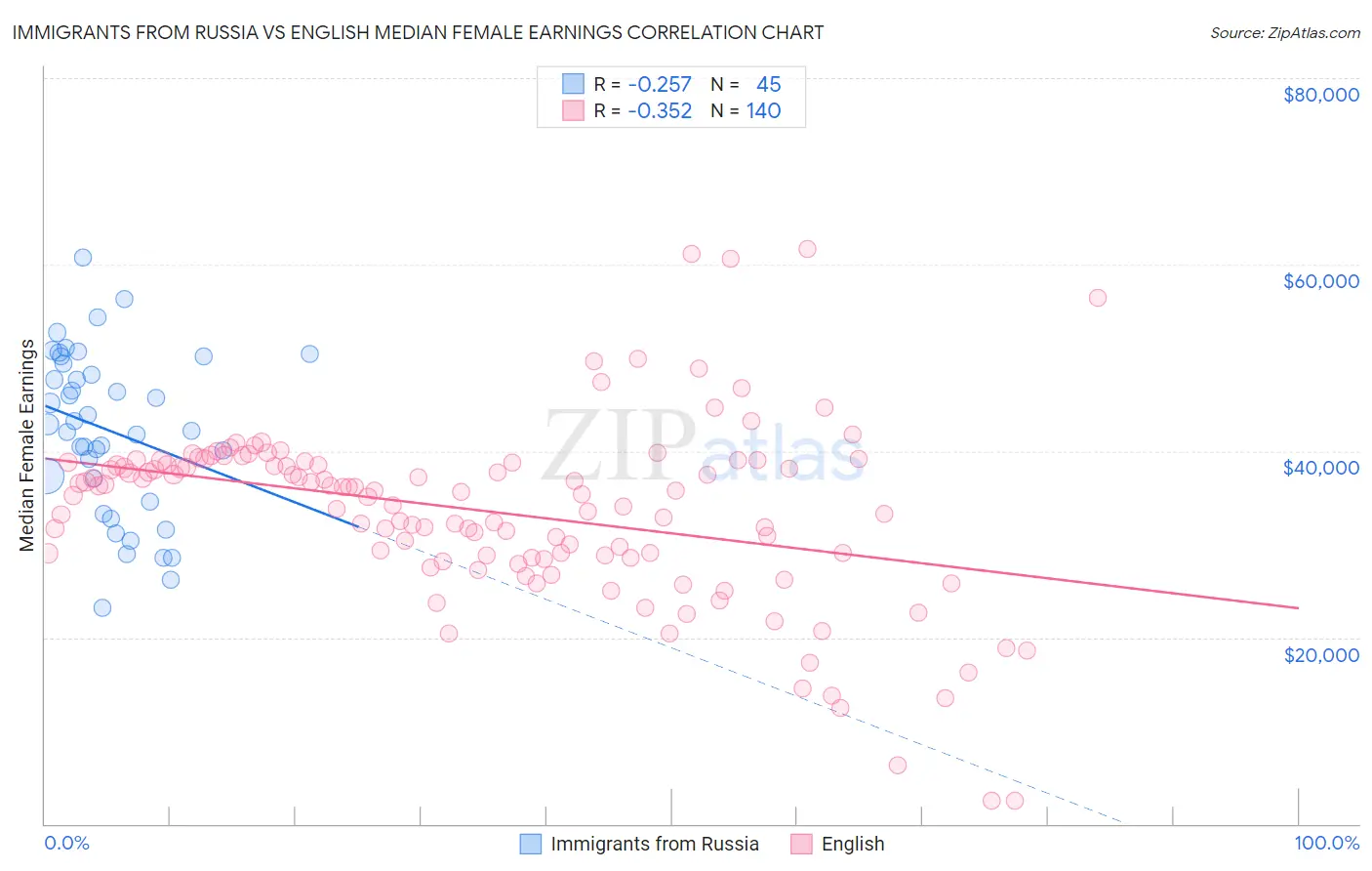 Immigrants from Russia vs English Median Female Earnings