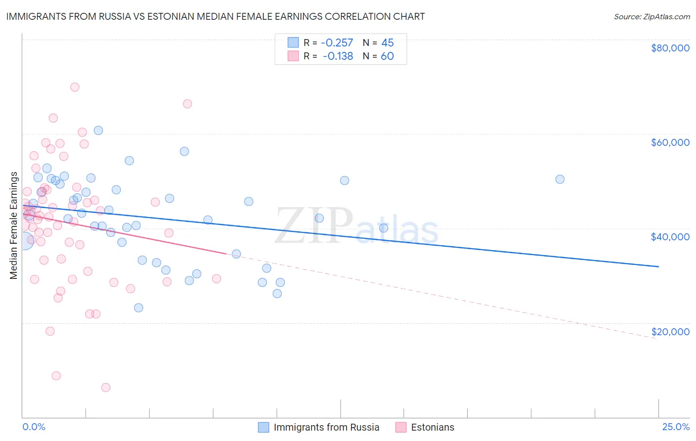Immigrants from Russia vs Estonian Median Female Earnings