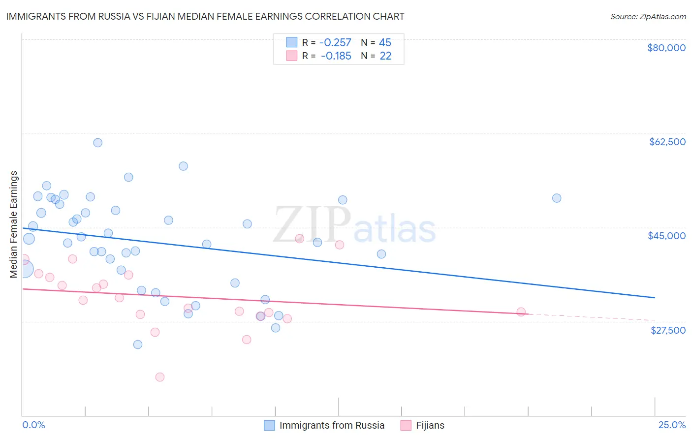 Immigrants from Russia vs Fijian Median Female Earnings