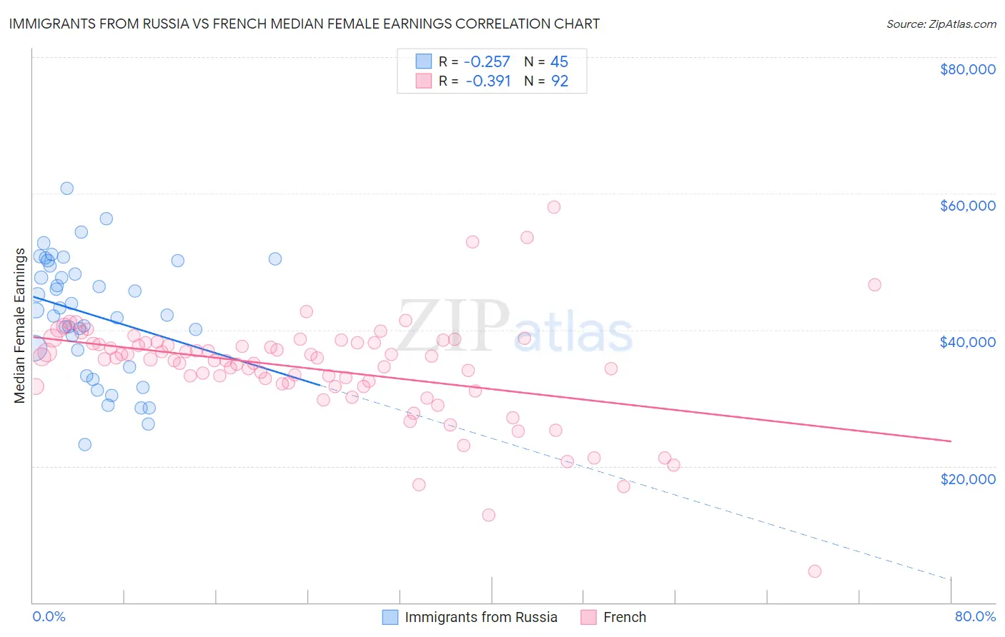 Immigrants from Russia vs French Median Female Earnings