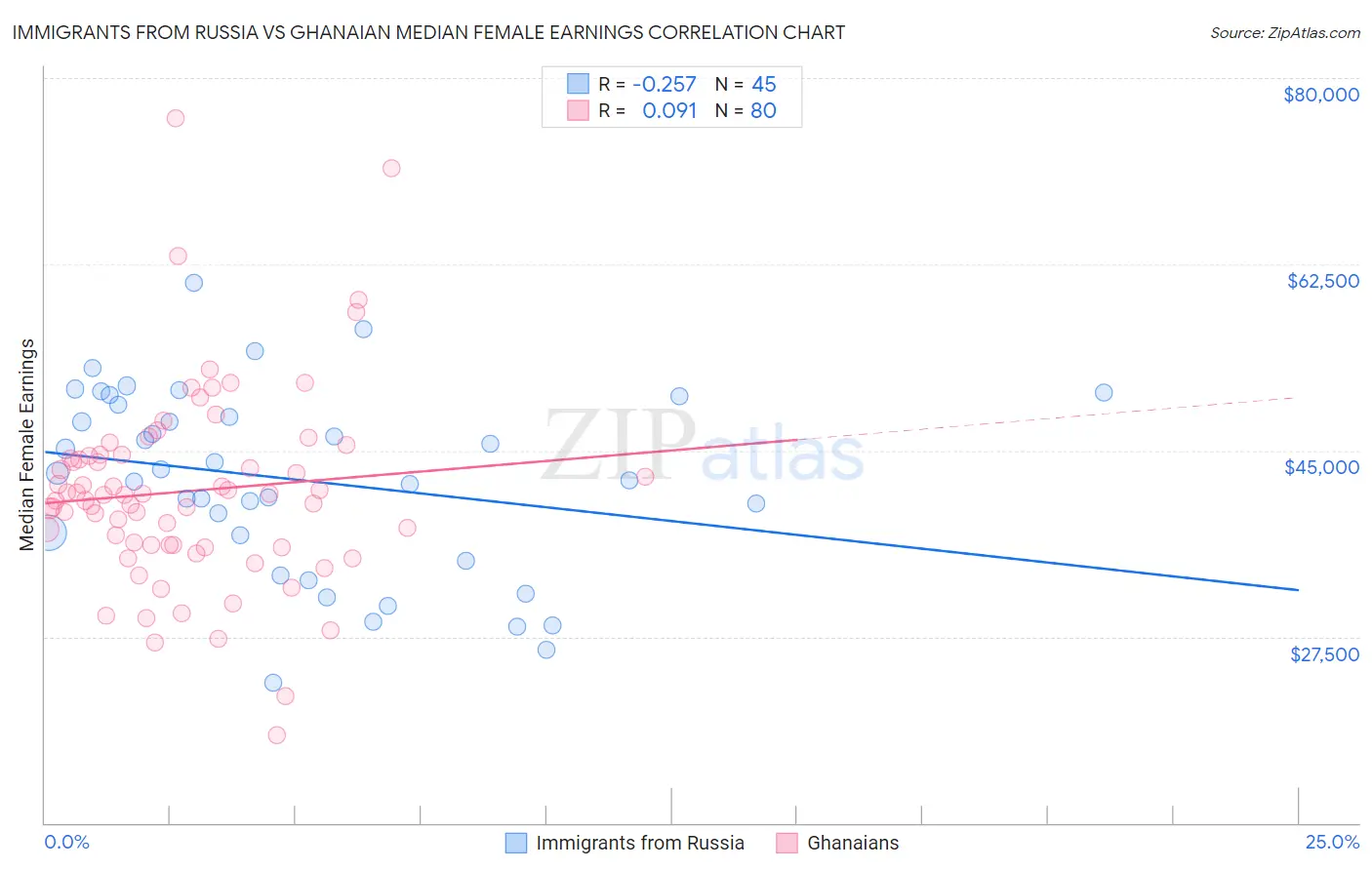 Immigrants from Russia vs Ghanaian Median Female Earnings