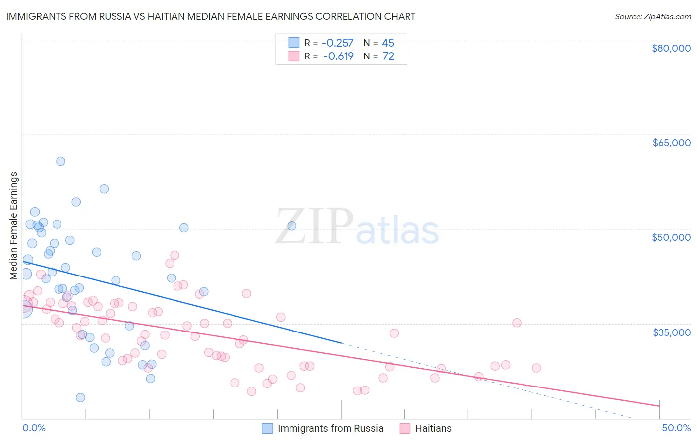 Immigrants from Russia vs Haitian Median Female Earnings