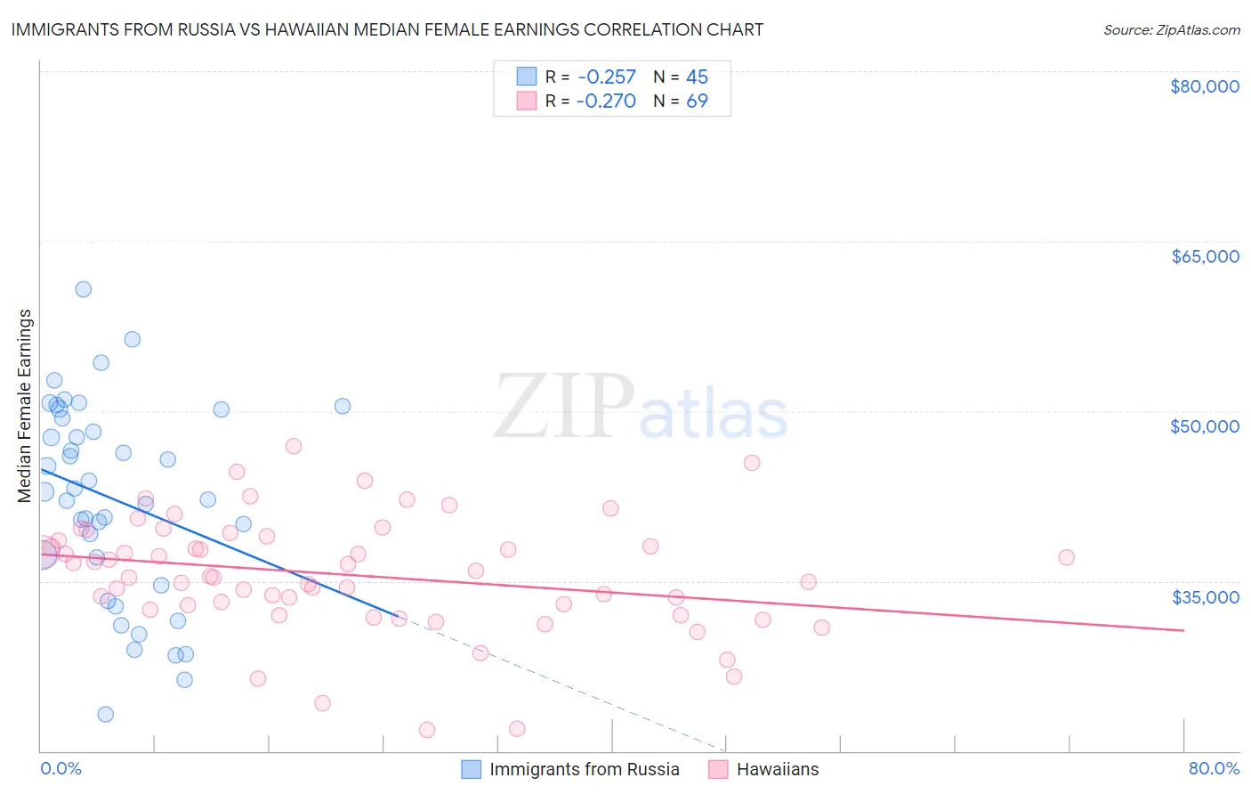 Immigrants from Russia vs Hawaiian Median Female Earnings