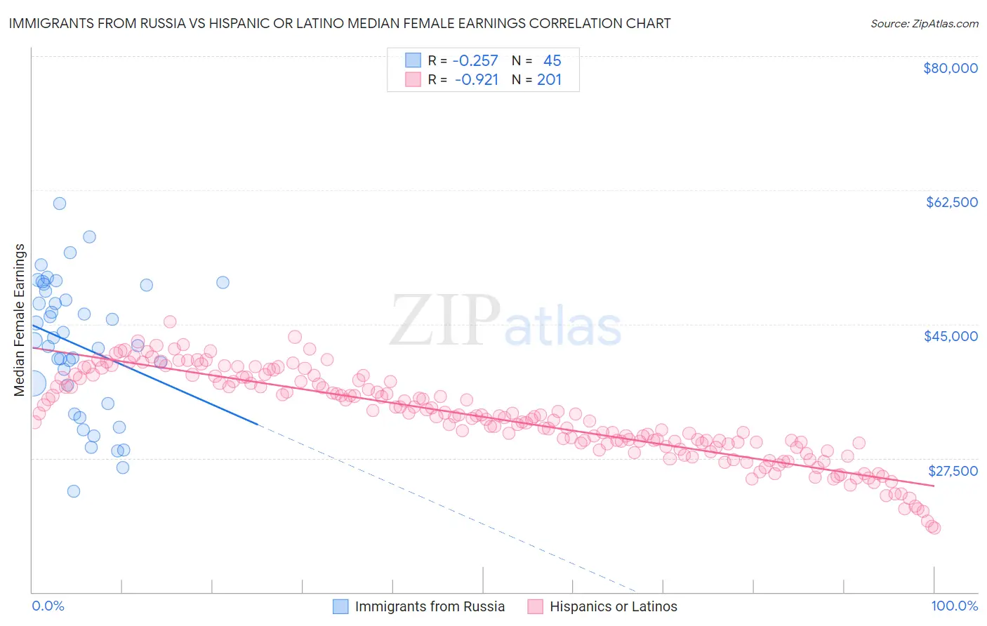 Immigrants from Russia vs Hispanic or Latino Median Female Earnings