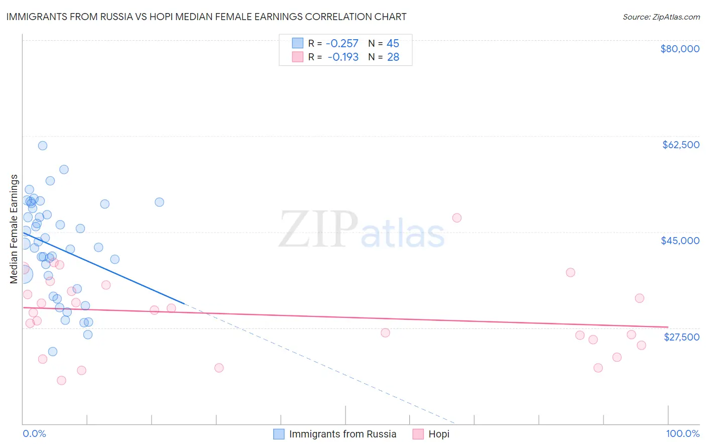 Immigrants from Russia vs Hopi Median Female Earnings