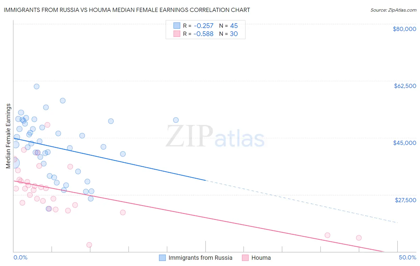 Immigrants from Russia vs Houma Median Female Earnings