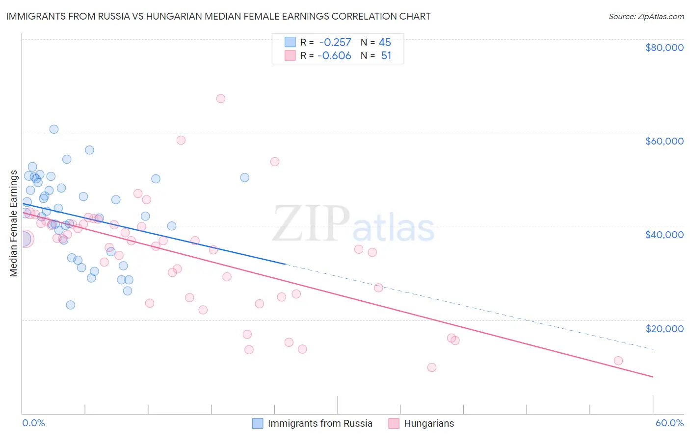 Immigrants from Russia vs Hungarian Median Female Earnings