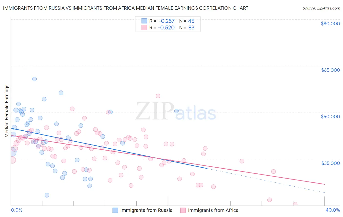 Immigrants from Russia vs Immigrants from Africa Median Female Earnings