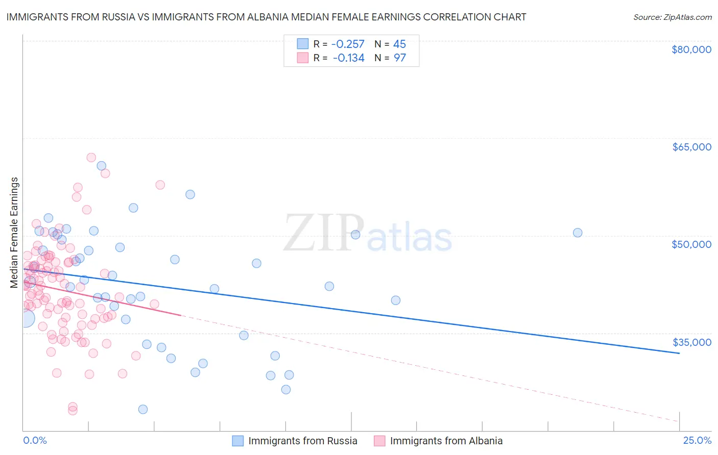 Immigrants from Russia vs Immigrants from Albania Median Female Earnings